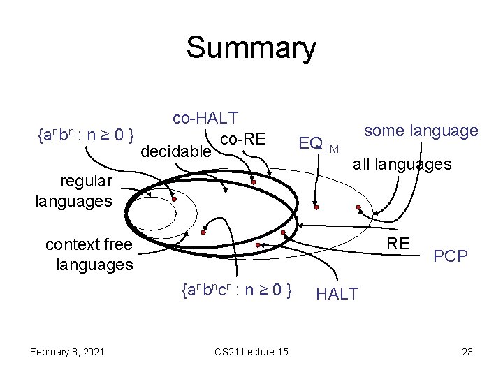 Summary co-HALT {anbn : n ≥ 0 } co-RE decidable regular languages EQTM some