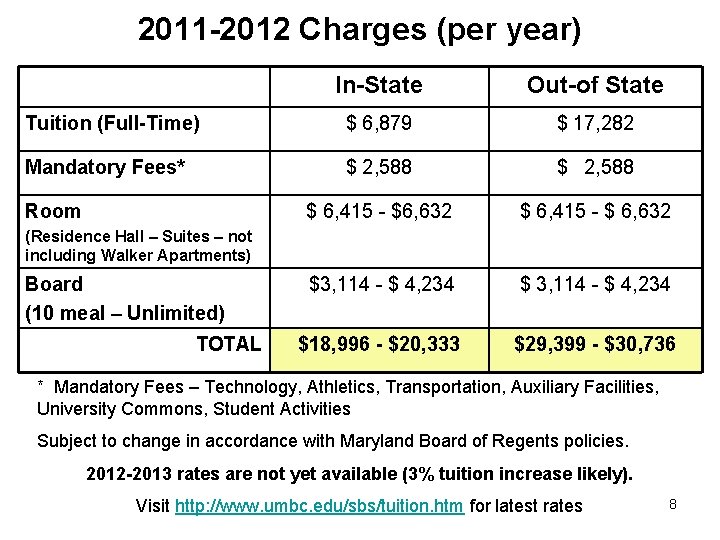 2011 -2012 Charges (per year) In-State Out-of State Tuition (Full-Time) $ 6, 879 $