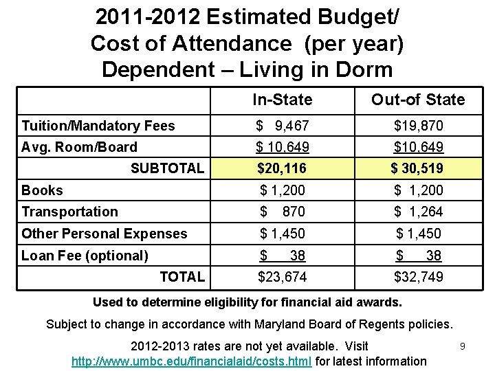 2011 -2012 Estimated Budget/ Cost of Attendance (per year) Dependent – Living in Dorm