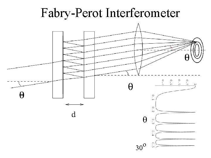 Fabry-Perot Interferometer θ 30 o 