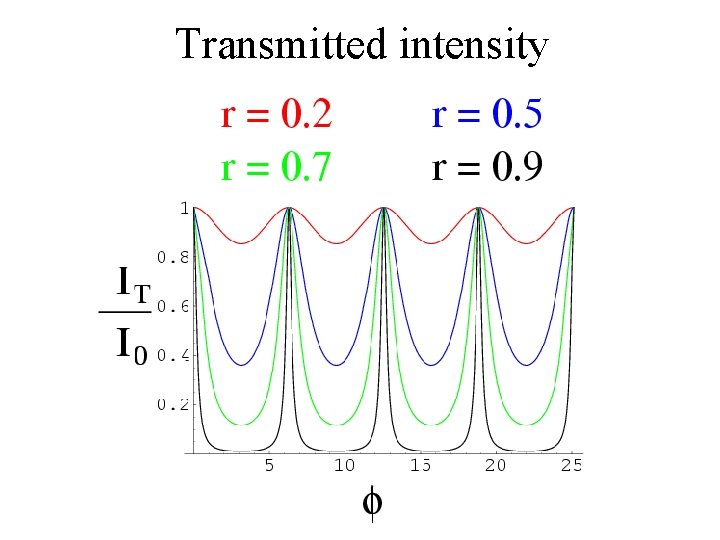 Transmitted intensity 