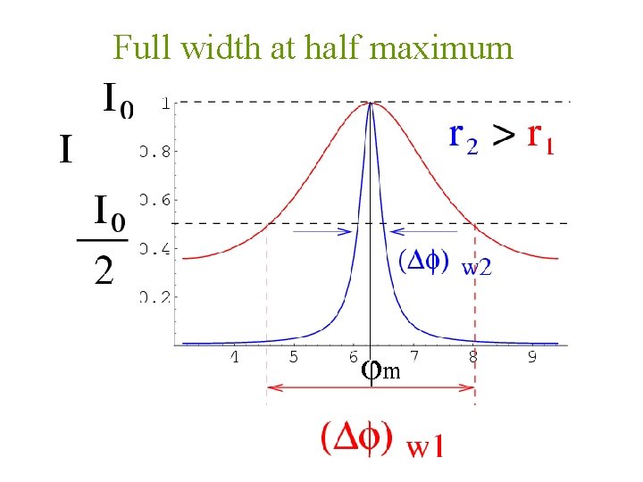 Full width at half maximum φm 