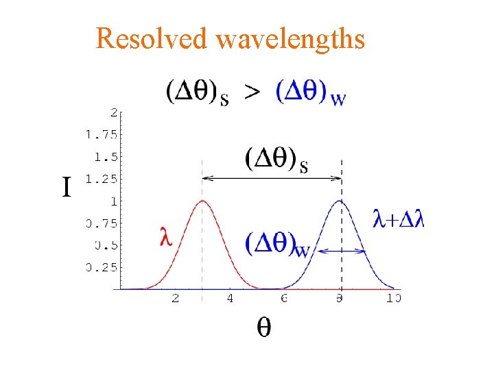 Resolved wavelengths 
