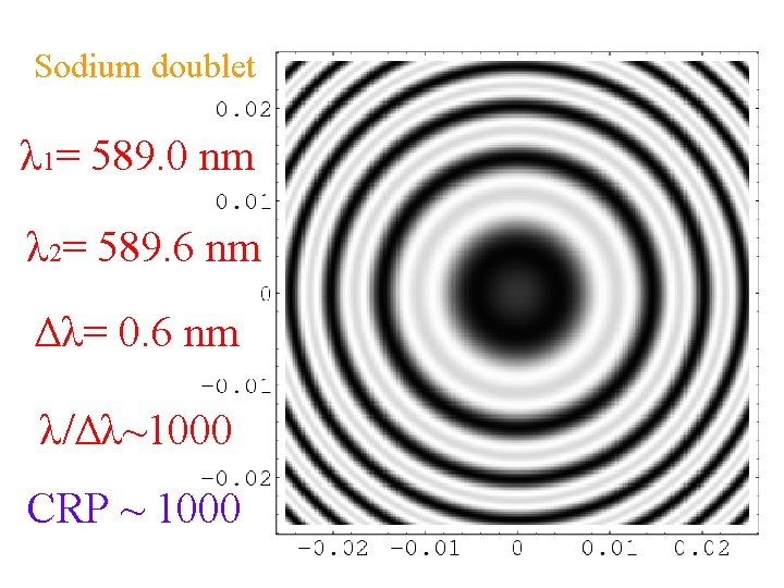 Sodium doublet λ 1= 589. 0 nm λ 2= 589. 6 nm Δλ= 0.