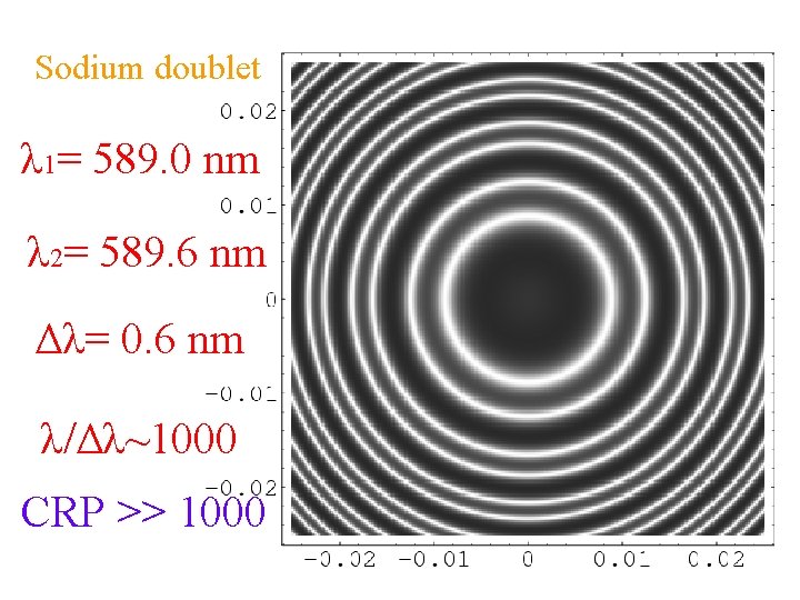 Sodium doublet λ 1= 589. 0 nm λ 2= 589. 6 nm Δλ= 0.