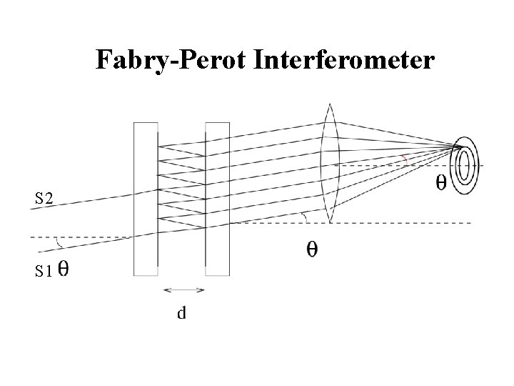 Fabry-Perot Interferometer S 2 S 1 