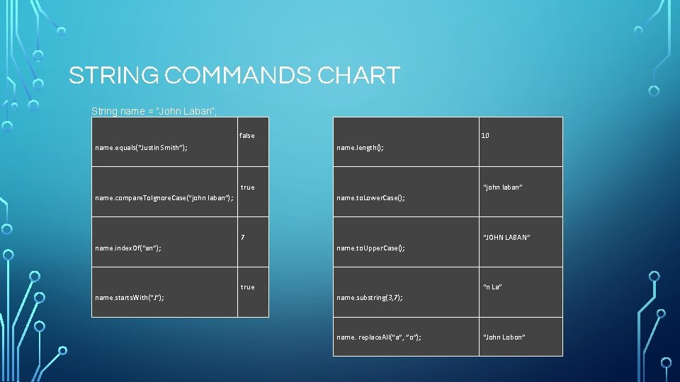STRING COMMANDS CHART String name = “John Laban”; false name. equals(“Justin Smith”); 10 name.