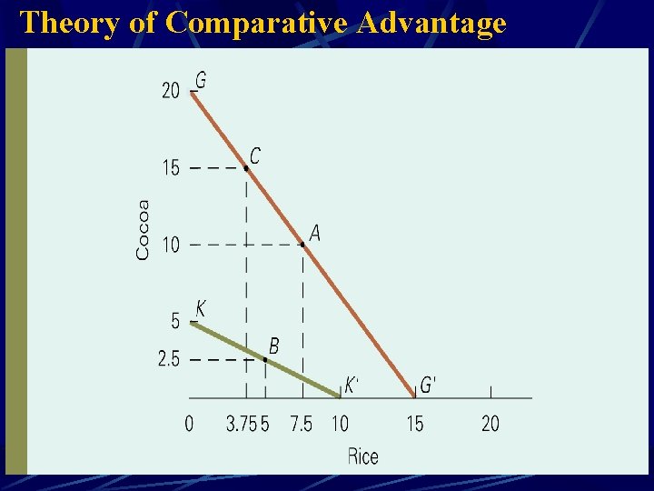 Theory of Comparative Advantage 