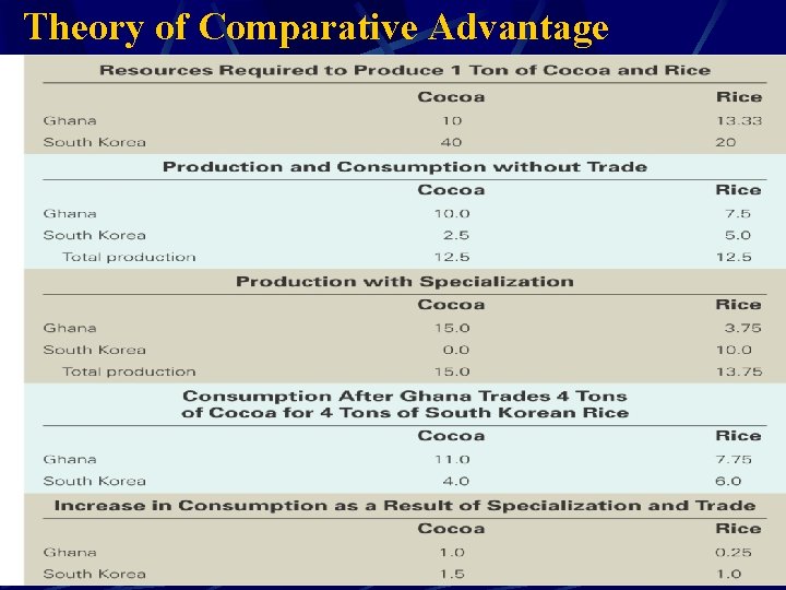 Theory of Comparative Advantage 