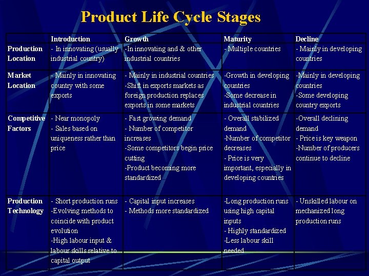Product Life Cycle Stages Introduction Growth - In innovating (usually -In innovating and &