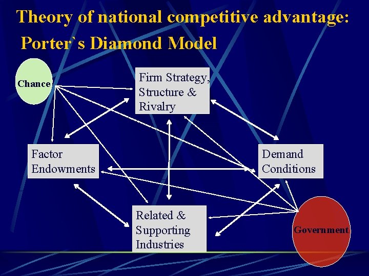 Theory of national competitive advantage: Porter`s Diamond Model Chance Firm Strategy, Structure & Rivalry