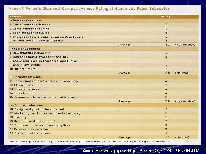 Source: Handmade paper in Nepal; Banjara GB; GTZ/PSP-RUFIN 2007 