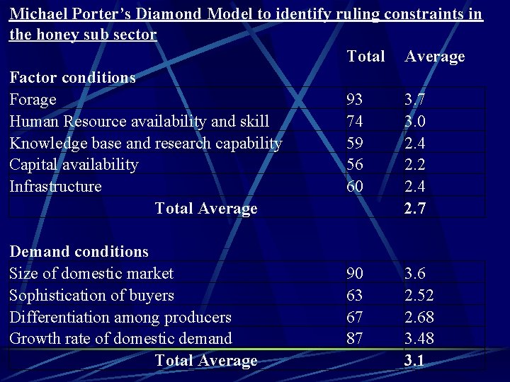 Michael Porter’s Diamond Model to identify ruling constraints in the honey sub sector Total