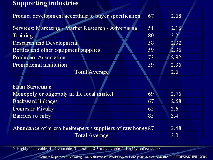 Supporting industries Product development according to buyer specification 67 2. 68 Services: Marketing /