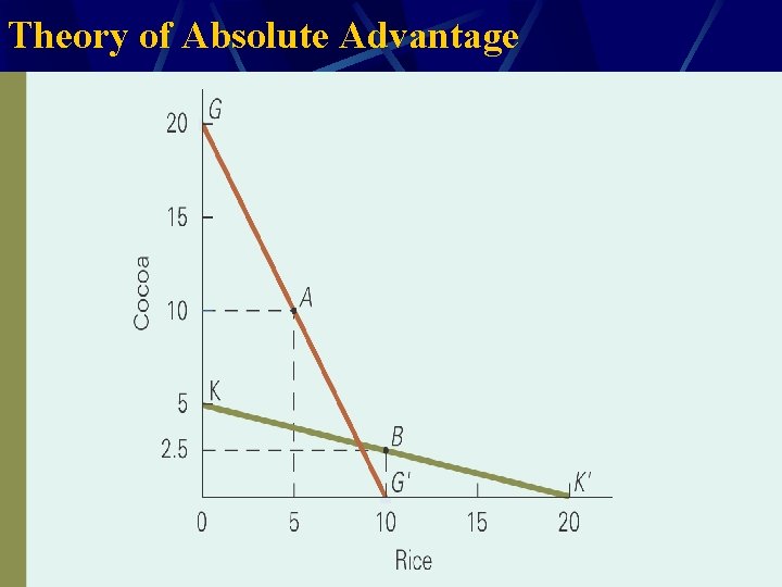 Theory of Absolute Advantage 