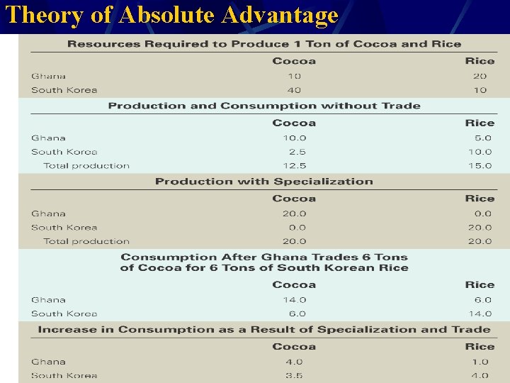 Theory of Absolute Advantage 