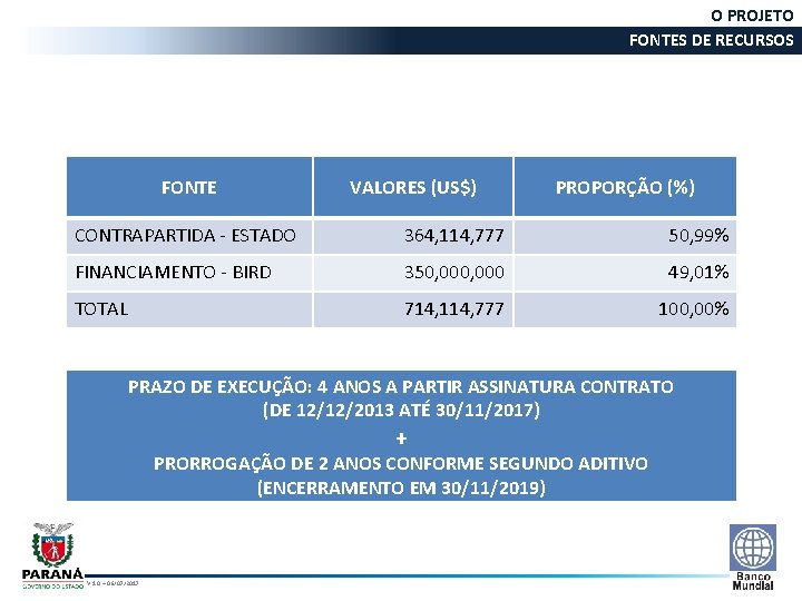 O PROJETO FONTES DE RECURSOS FONTE VALORES (US$) PROPORÇÃO (%) CONTRAPARTIDA - ESTADO 364,