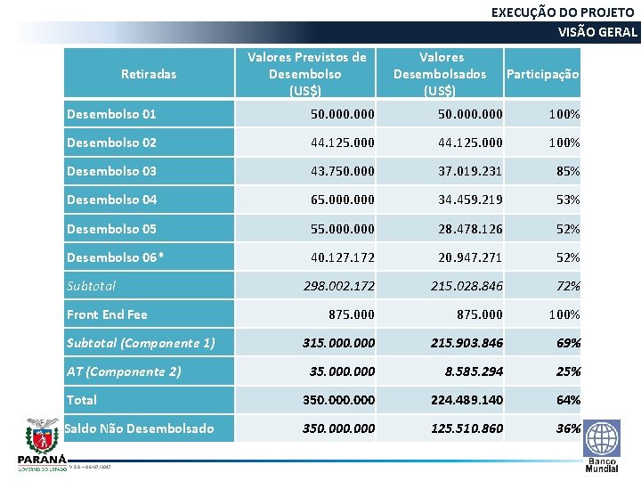 EXECUÇÃO DO PROJETO VISÃO GERAL REGRAS DE EXECUÇÃO Retiradas Valores Previstos de Desembolso (US$)