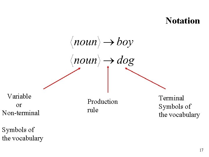 Notation Variable or Non-terminal Production rule Terminal Symbols of the vocabulary 17 