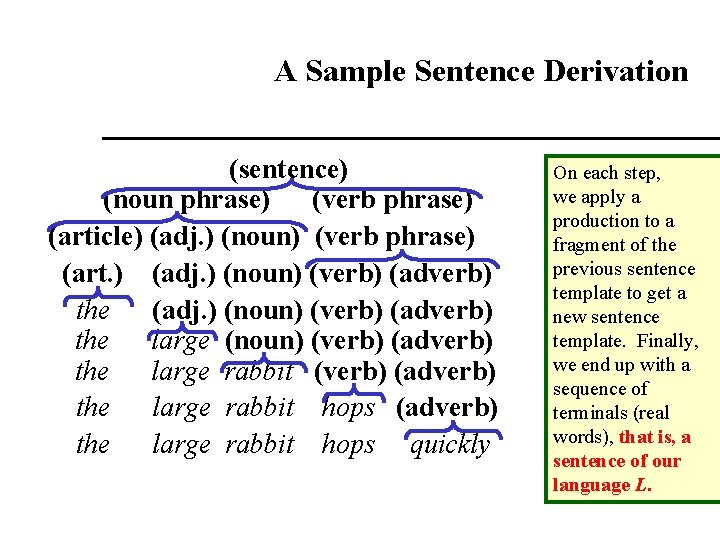 A Sample Sentence Derivation (sentence) (noun phrase) (verb phrase) (article) (adj. ) (noun) (verb