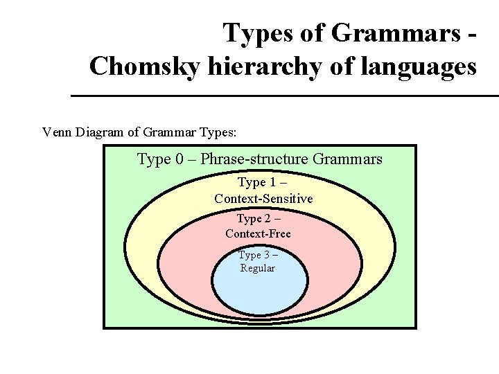 Types of Grammars Chomsky hierarchy of languages Venn Diagram of Grammar Types: Type 0