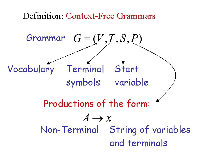 Definition: Context-Free Grammars Grammar Vocabulary Terminal symbols Start variable Productions of the form: Non-Terminal