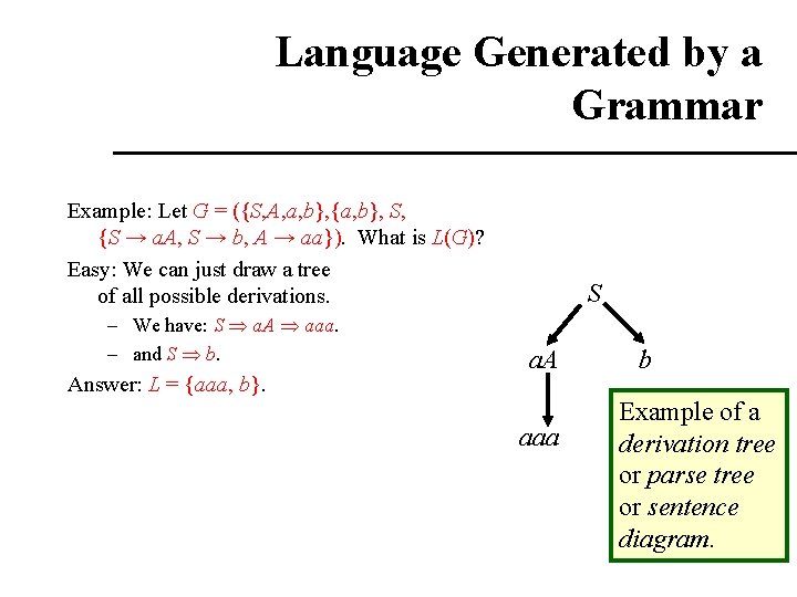 Language Generated by a Grammar Example: Let G = ({S, A, a, b}, {a,