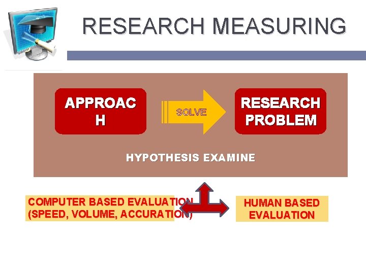 RESEARCH MEASURING APPROAC H SOLVE RESEARCH PROBLEM HYPOTHESIS EXAMINE COMPUTER BASED EVALUATION (SPEED, VOLUME,