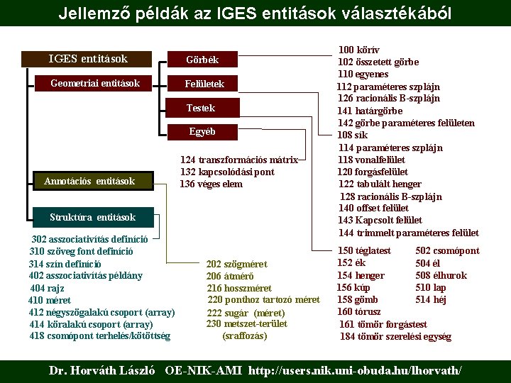 Jellemző példák az IGES entitások választékából IGES entitások Görbék Geometriai entitások Felületek Testek Egyéb