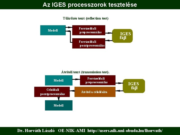 Az IGES processzorok tesztelése Tükrözés teszt (reflection test) Forrásoldali preprocesszálás Modell Forrásoldali posztprocesszálás IGES