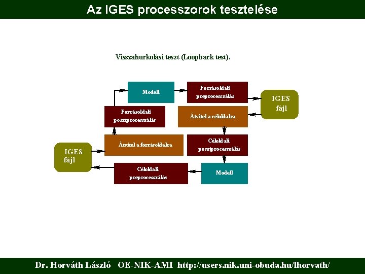Az IGES processzorok tesztelése Visszahurkolási teszt (Loopback test). Modell Forrásoldali posztprocesszálás Átvitel a forrásoldalra