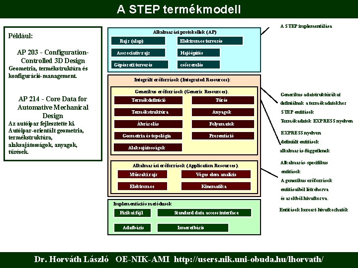 A STEP termékmodell A STEP implementálása Alkalmazási protokollok (AP) Például: Rajz (alap) AP 203
