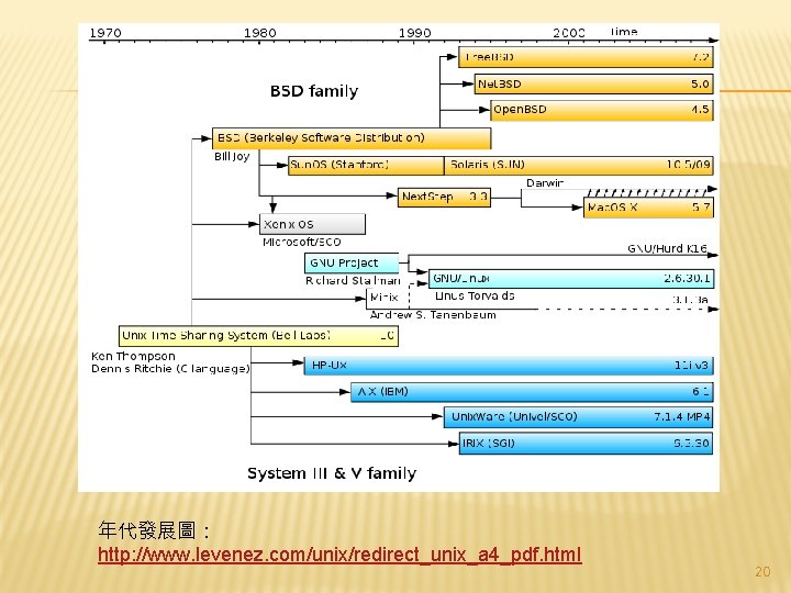年代發展圖： http: //www. levenez. com/unix/redirect_unix_a 4_pdf. html 20 
