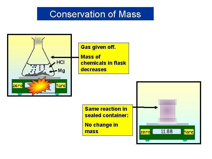 Conservation of Mass Gas given off. HCl Mg Mass of chemicals in flask decreases