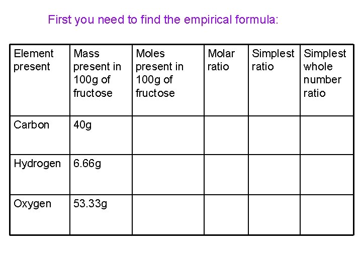 First you need to find the empirical formula: Element present Mass present in 100