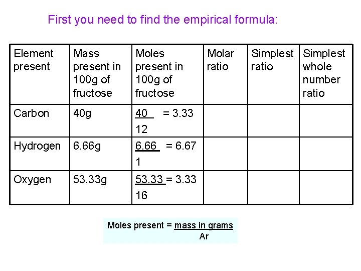 First you need to find the empirical formula: Element present Mass present in 100