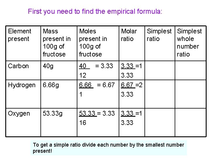First you need to find the empirical formula: Element present Mass present in 100