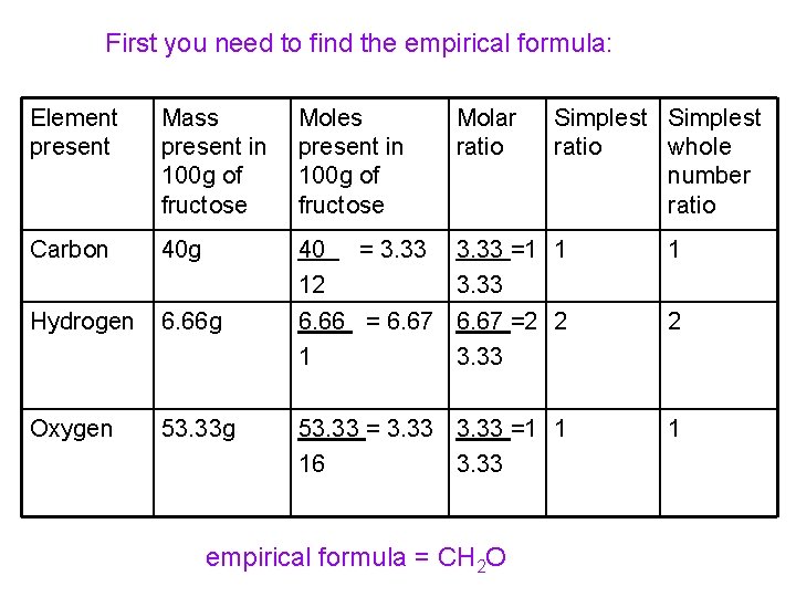 First you need to find the empirical formula: Element present Mass present in 100