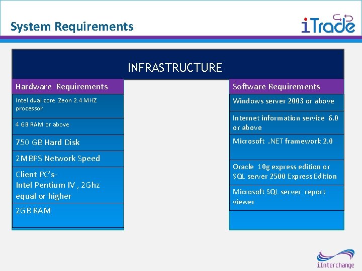 System Requirements INFRASTRUCTURE Hardware Requirements Software Requirements Intel dual core Zeon 2. 4 MHZ