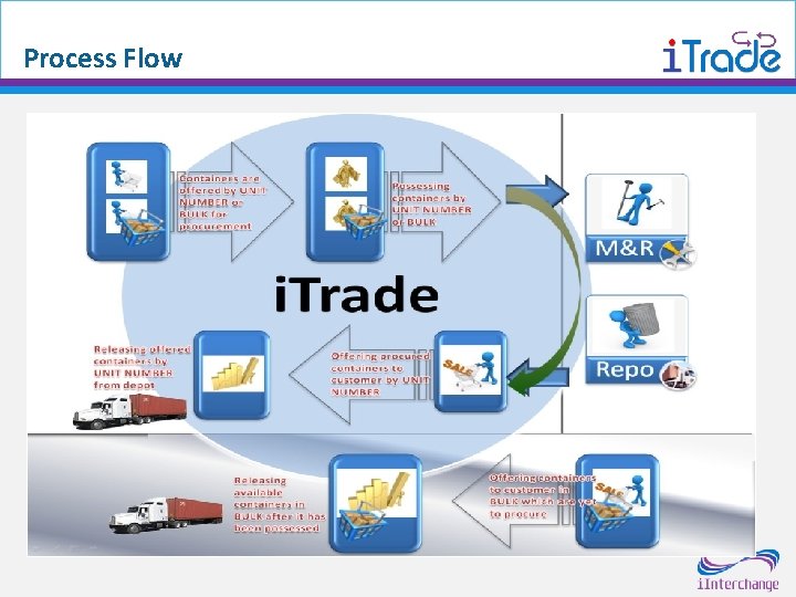 Process Flow 