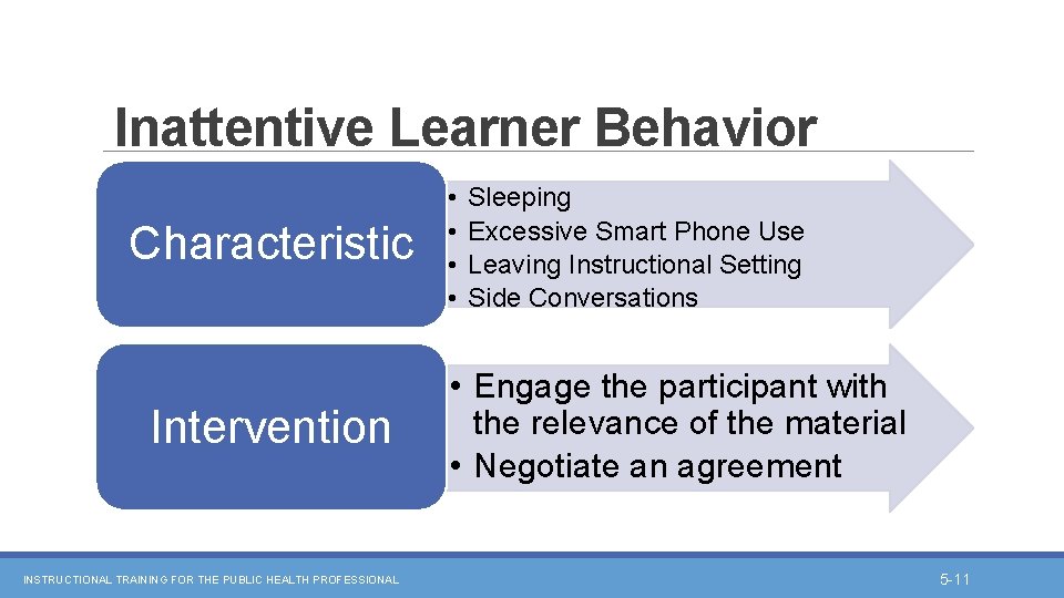 Inattentive Learner Behavior Characteristic Intervention INSTRUCTIONAL TRAINING FOR THE PUBLIC HEALTH PROFESSIONAL • •