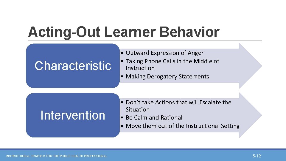 Acting-Out Learner Behavior Characteristic Intervention INSTRUCTIONAL TRAINING FOR THE PUBLIC HEALTH PROFESSIONAL • Outward
