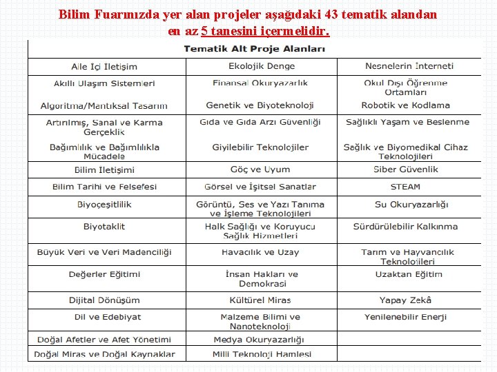 Bilim Fuarınızda yer alan projeler aşağıdaki 43 tematik alandan en az 5 tanesini içermelidir.