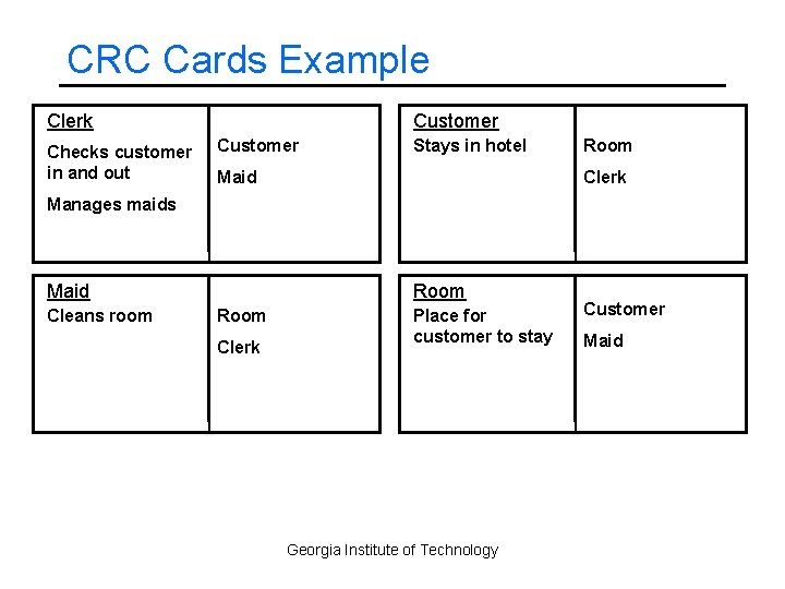 CRC Cards Example Clerk Checks customer in and out Customer Stays in hotel Maid