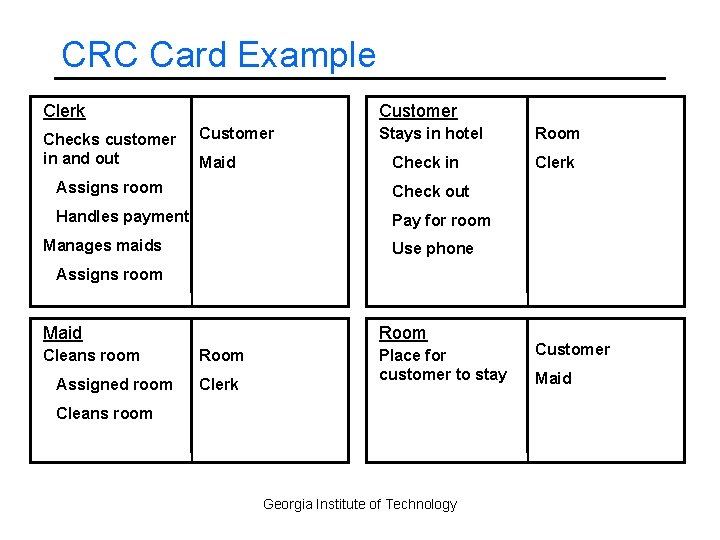 CRC Card Example Clerk Checks customer in and out Customer Maid Stays in hotel