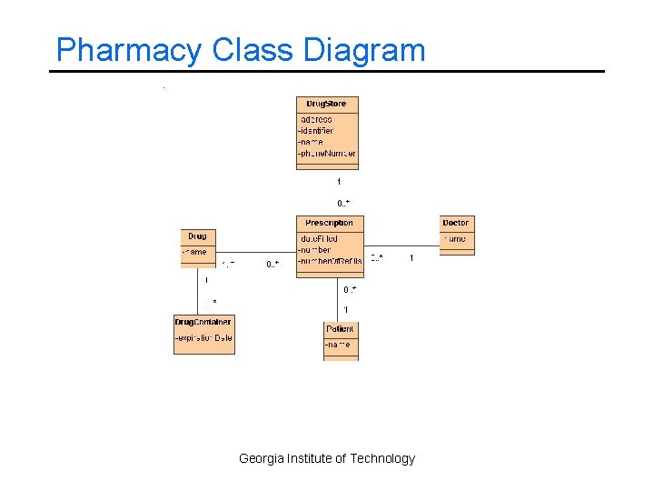 Pharmacy Class Diagram Georgia Institute of Technology 