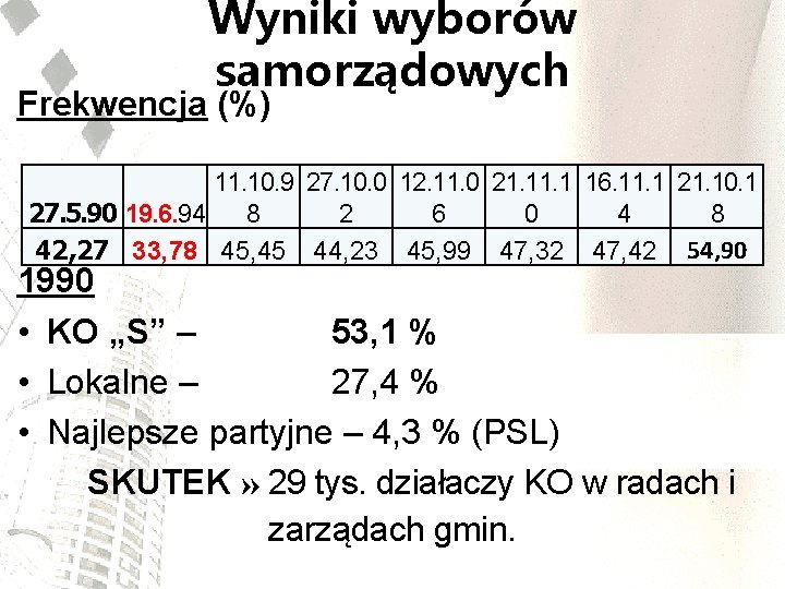 Wyniki wyborów samorządowych Frekwencja (%) 11. 10. 9 27. 10. 0 12. 11. 0