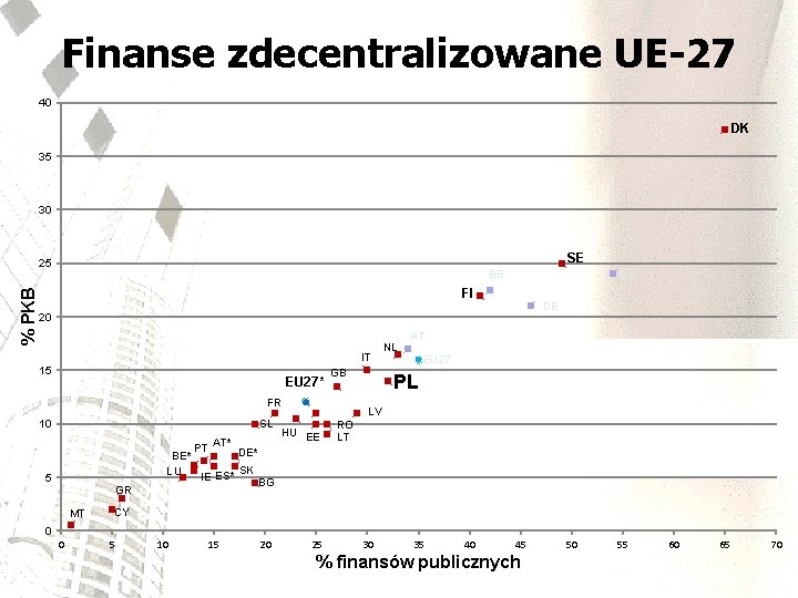 Finanse zdecentralizowane UE-27 40 DK 35 30 SE % PKB 25 ES BE FI
