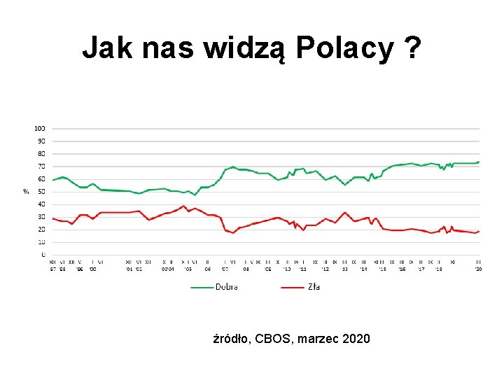 Jak nas widzą Polacy ? źródło, CBOS, marzec 2020 