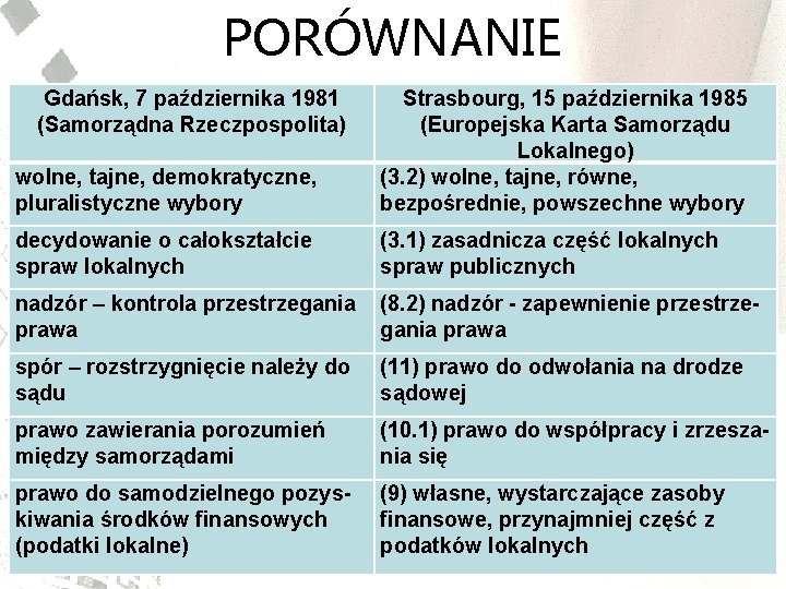 PORÓWNANIE Gdańsk, 7 października 1981 (Samorządna Rzeczpospolita) wolne, tajne, demokratyczne, pluralistyczne wybory Strasbourg, 15